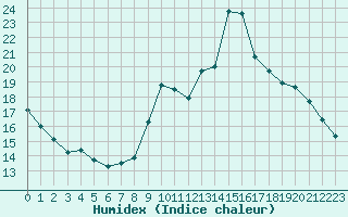 Courbe de l'humidex pour Corsept (44)