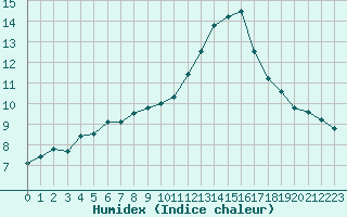 Courbe de l'humidex pour Saint-Mdard-d'Aunis (17)