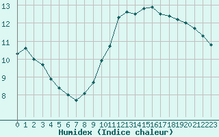 Courbe de l'humidex pour Ste (34)