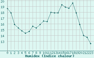 Courbe de l'humidex pour Bourges (18)