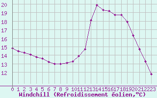 Courbe du refroidissement olien pour Guidel (56)