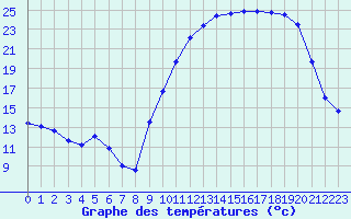 Courbe de tempratures pour Hd-Bazouges (35)