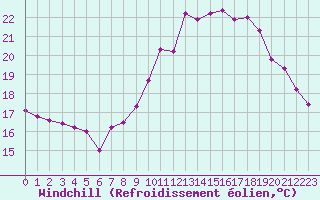 Courbe du refroidissement olien pour Bagnres-de-Luchon (31)