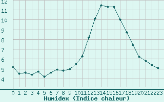 Courbe de l'humidex pour Roujan (34)