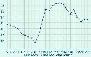 Courbe de l'humidex pour Ste (34)