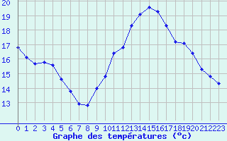 Courbe de tempratures pour Agde (34)