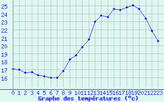 Courbe de tempratures pour Dax (40)