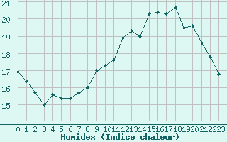 Courbe de l'humidex pour Sandillon (45)