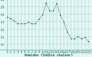 Courbe de l'humidex pour Ile d'Yeu - Saint-Sauveur (85)