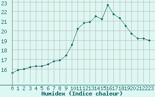 Courbe de l'humidex pour Chteaudun (28)