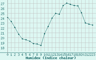 Courbe de l'humidex pour Toulouse-Francazal (31)