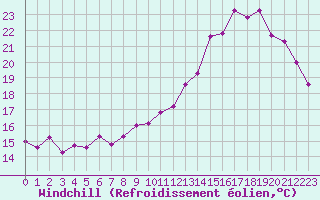 Courbe du refroidissement olien pour Dax (40)