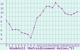 Courbe du refroidissement olien pour Le Talut - Belle-Ile (56)