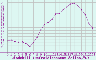 Courbe du refroidissement olien pour Bulson (08)