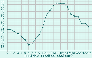 Courbe de l'humidex pour Istres (13)