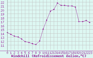 Courbe du refroidissement olien pour Ile de Groix (56)