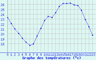 Courbe de tempratures pour Aigrefeuille d