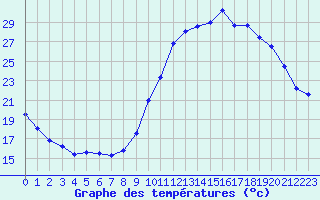 Courbe de tempratures pour Bagnres-de-Luchon (31)