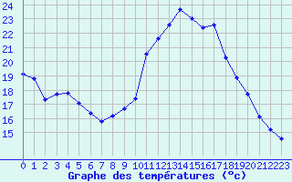 Courbe de tempratures pour Saint-Michel-Mont-Mercure (85)