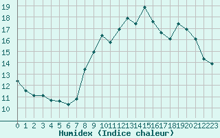 Courbe de l'humidex pour Toulon (83)