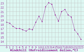 Courbe du refroidissement olien pour Avignon (84)