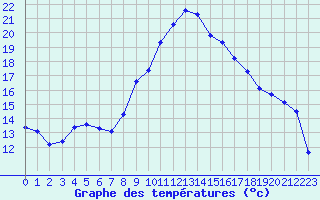Courbe de tempratures pour 