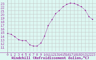Courbe du refroidissement olien pour Montlimar (26)