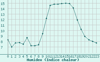 Courbe de l'humidex pour Bastia (2B)