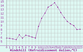 Courbe du refroidissement olien pour Pomrols (34)