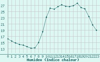 Courbe de l'humidex pour Aurillac (15)