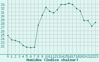 Courbe de l'humidex pour Cavalaire-sur-Mer (83)