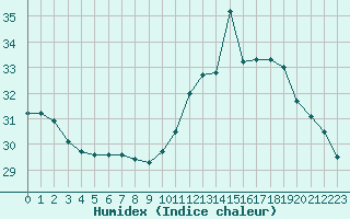 Courbe de l'humidex pour Carcassonne (11)