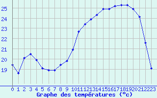 Courbe de tempratures pour Landser (68)