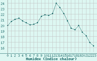 Courbe de l'humidex pour Le Puy - Loudes (43)