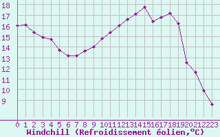 Courbe du refroidissement olien pour Nevers (58)