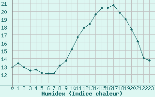 Courbe de l'humidex pour Saint-Maximin-la-Sainte-Baume (83)