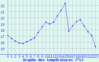 Courbe de tempratures pour Trgueux (22)