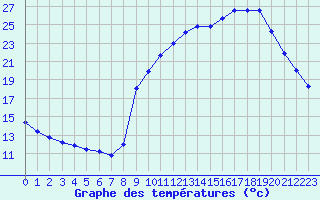 Courbe de tempratures pour Mouilleron-le-Captif (85)