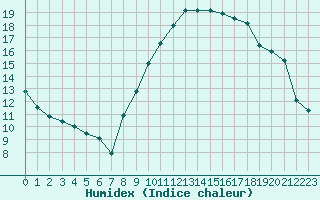 Courbe de l'humidex pour Perpignan (66)