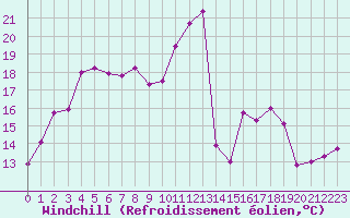 Courbe du refroidissement olien pour Bourges (18)