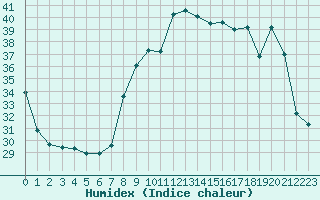 Courbe de l'humidex pour Solenzara - Base arienne (2B)