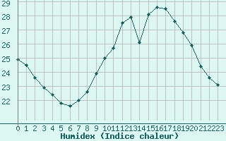 Courbe de l'humidex pour Orange (84)