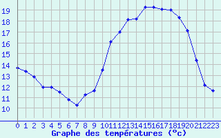 Courbe de tempratures pour Bonnecombe - Les Salces (48)