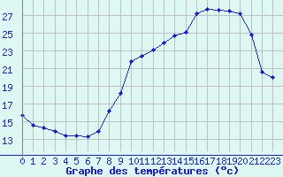 Courbe de tempratures pour La Lande-sur-Eure (61)