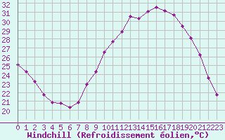 Courbe du refroidissement olien pour Bourg-Saint-Andol (07)