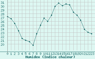 Courbe de l'humidex pour Bourges (18)