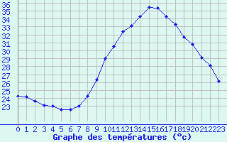 Courbe de tempratures pour Fiscaglia Migliarino (It)