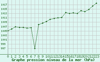 Courbe de la pression atmosphrique pour La Javie (04)