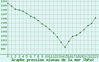 Courbe de la pression atmosphrique pour Romorantin (41)