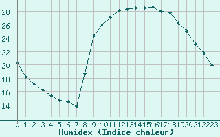 Courbe de l'humidex pour Sant Quint - La Boria (Esp)